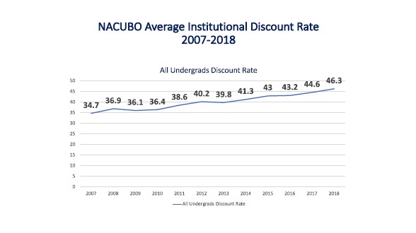 NACUBO Average Institutional Discount Rate 2007-2018 Undergrads chart
